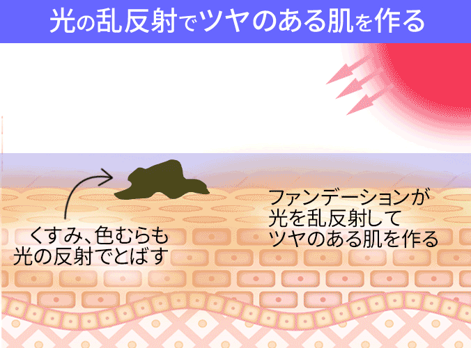 活性酵素 タンパク質のカルボニル化(酸化の一種)過酸化脂質+タンパク質